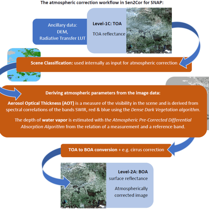 Seminar Paper on BOA Image Calibration & Topographic&nbsp;Correction